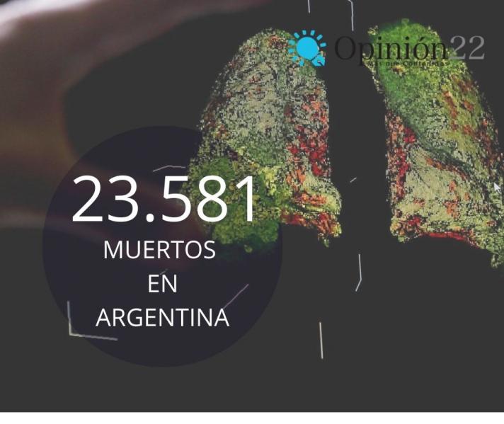 Argentina reporta 357 muertes en 24 horas