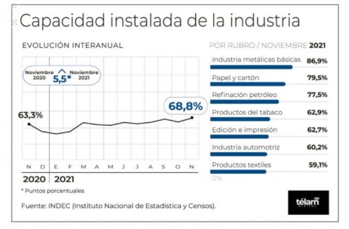 El uso de la capacidad instalada de la industria fue de 68,8% 