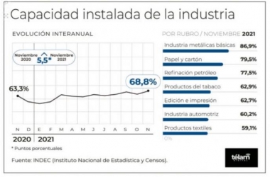 El uso de la capacidad instalada de la industria fue de 68,8% 